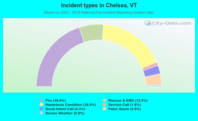 Incident types in Chelsea, VT