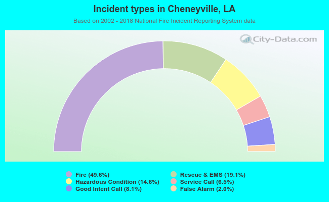 Incident types in Cheneyville, LA