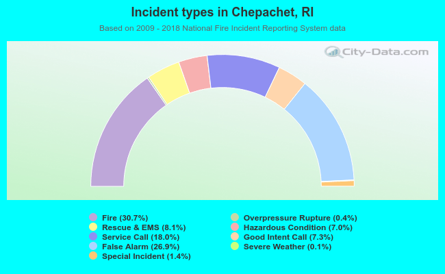 Incident types in Chepachet, RI
