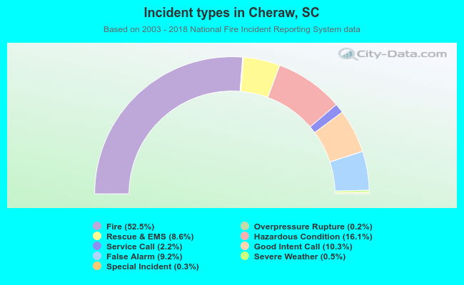 Incident types in Cheraw, SC