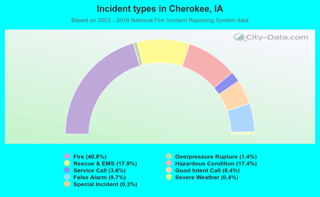 Incident types in Cherokee, IA