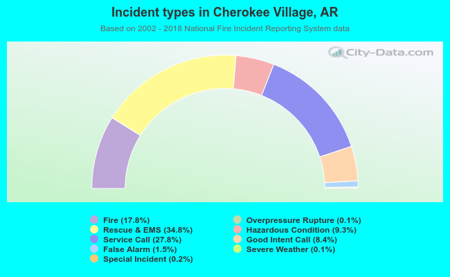 Incident types in Cherokee Village, AR