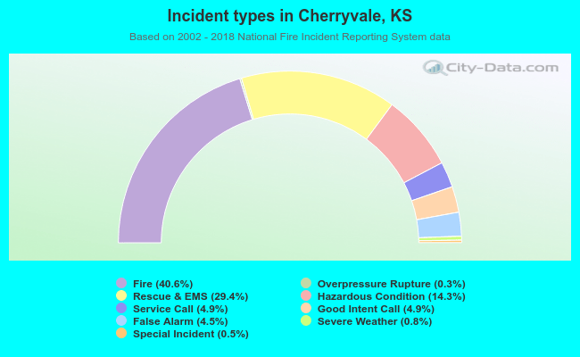 Incident types in Cherryvale, KS
