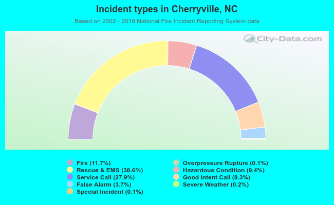 Incident types in Cherryville, NC