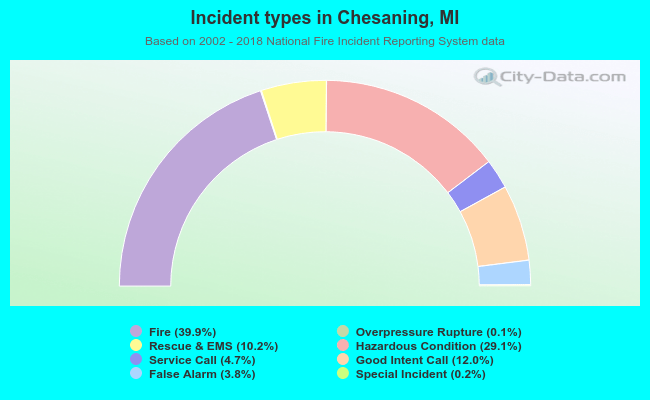 Incident types in Chesaning, MI