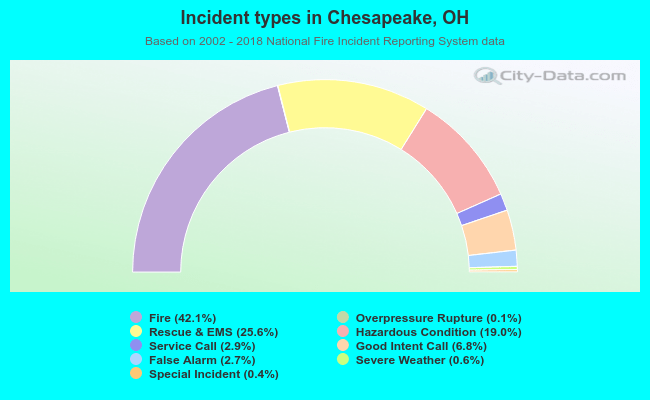 Incident types in Chesapeake, OH