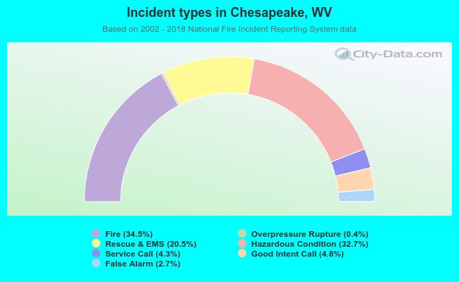 Incident types in Chesapeake, WV