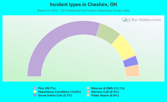 Incident types in Cheshire, OH