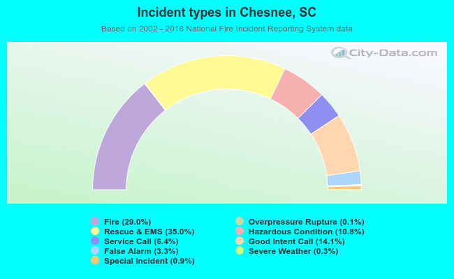 Incident types in Chesnee, SC