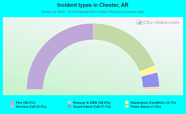 Incident types in Chester, AR