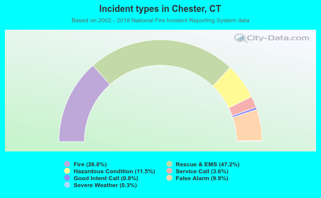 Incident types in Chester, CT
