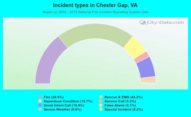 Incident types in Chester Gap, VA