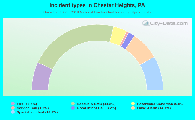 Incident types in Chester Heights, PA