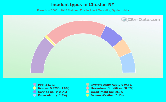 Incident types in Chester, NY