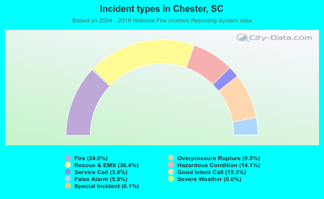 Incident types in Chester, SC