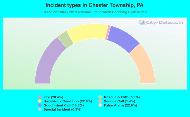 Incident types in Chester Township, PA