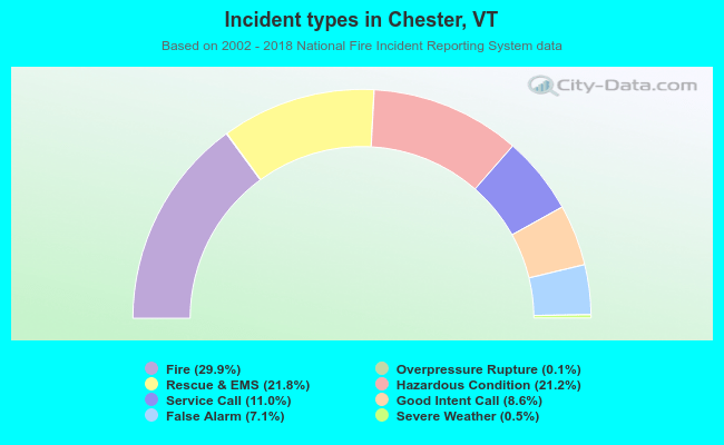 Incident types in Chester, VT