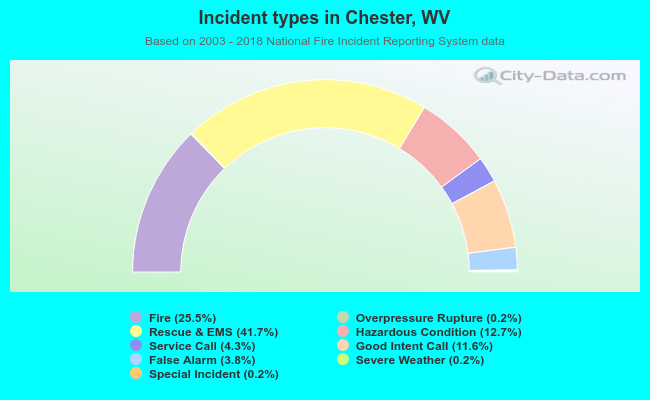 Incident types in Chester, WV