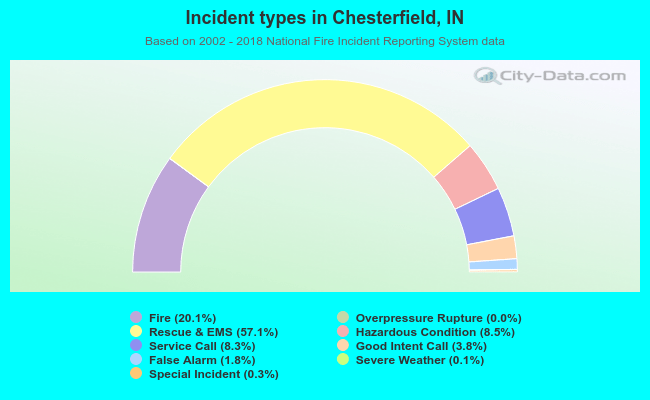 Incident types in Chesterfield, IN