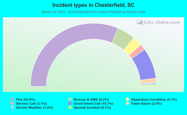 Incident types in Chesterfield, SC