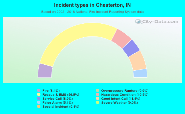 Incident types in Chesterton, IN