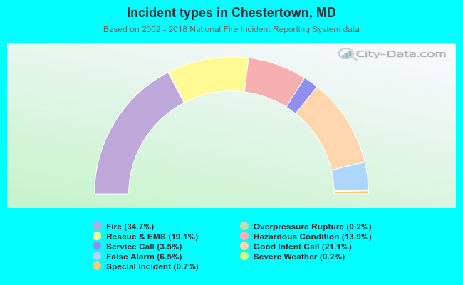 Incident types in Chestertown, MD