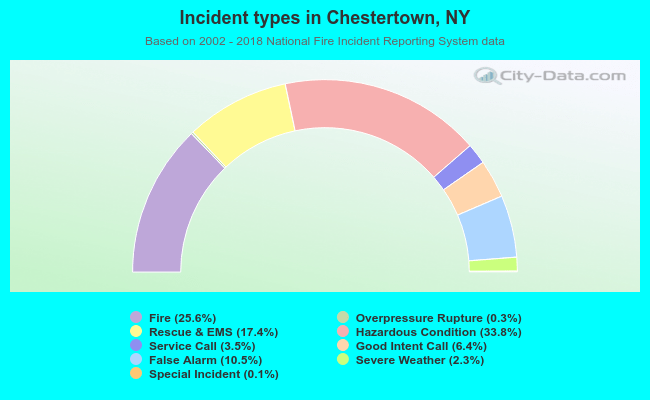 Incident types in Chestertown, NY
