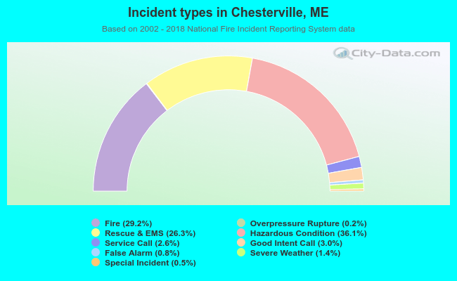 Incident types in Chesterville, ME