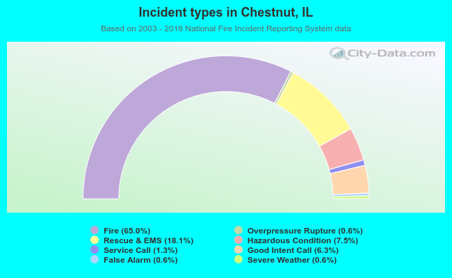 Incident types in Chestnut, IL