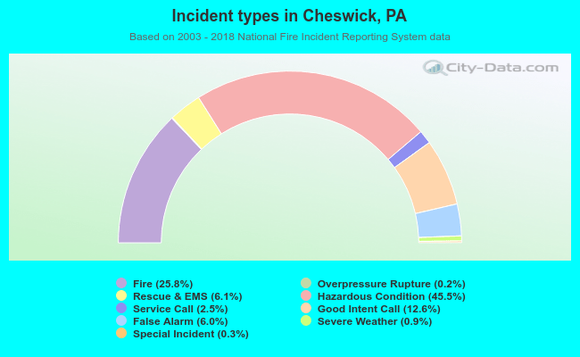 Incident types in Cheswick, PA