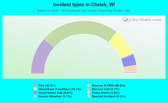 Incident types in Chetek, WI