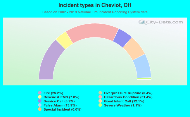 Incident types in Cheviot, OH