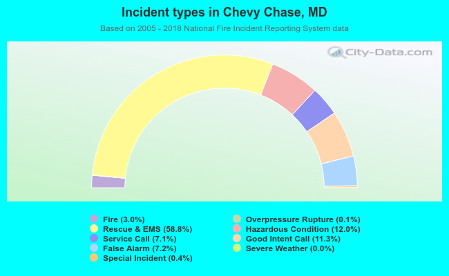 Incident types in Chevy Chase, MD