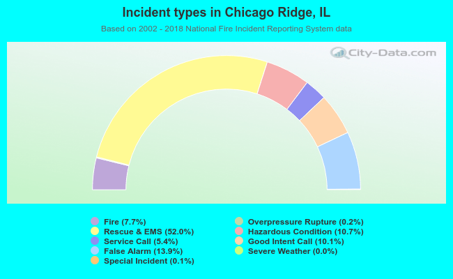 Incident types in Chicago Ridge, IL