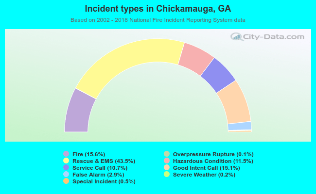 Incident types in Chickamauga, GA