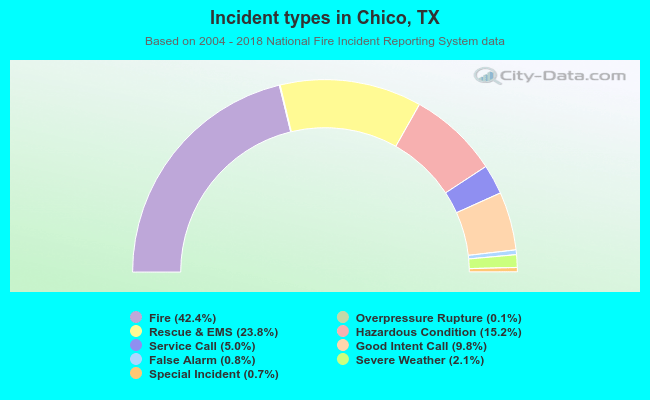 Incident types in Chico, TX
