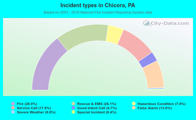 Incident types in Chicora, PA