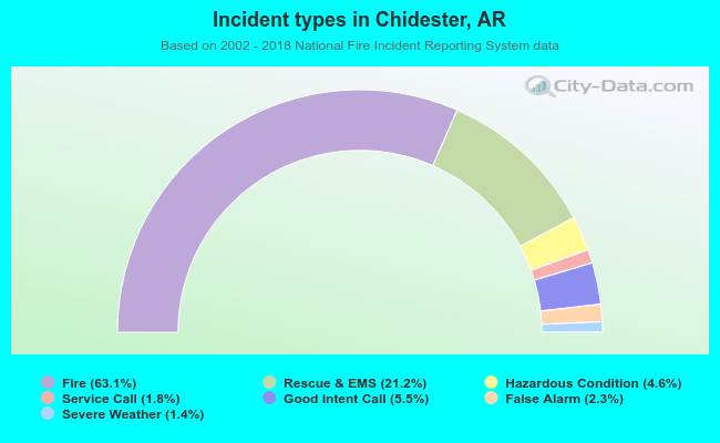 Incident types in Chidester, AR