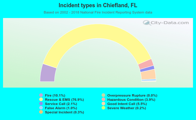 Incident types in Chiefland, FL