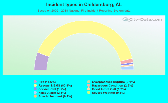 Incident types in Childersburg, AL