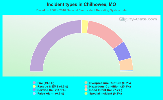 Incident types in Chilhowee, MO