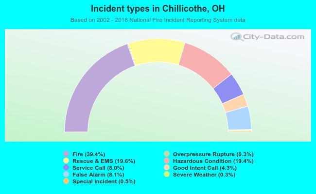 Incident types in Chillicothe, OH