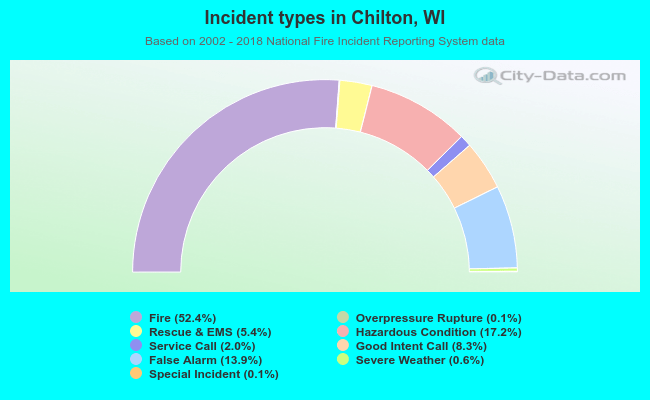 Incident types in Chilton, WI