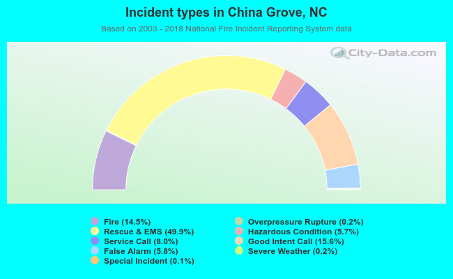 Incident types in China Grove, NC