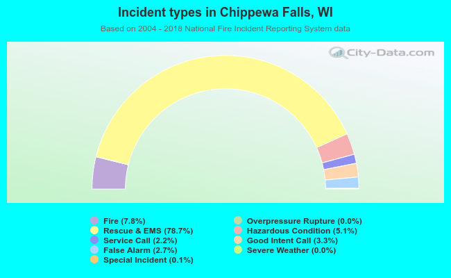 Incident types in Chippewa Falls, WI