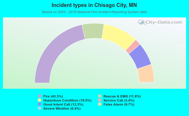 Incident types in Chisago City, MN