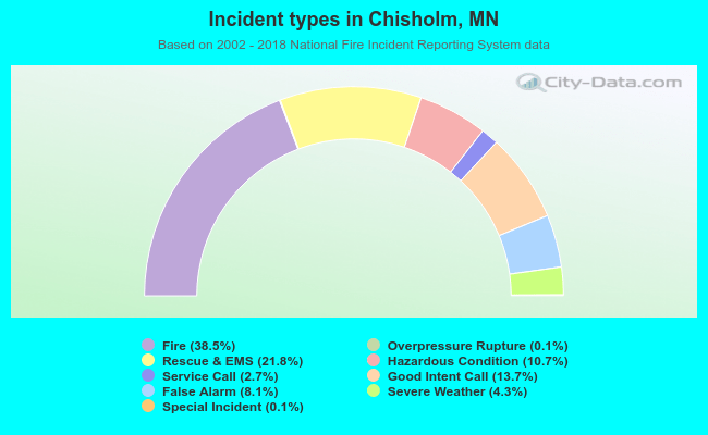 Incident types in Chisholm, MN