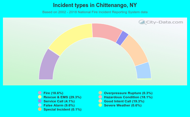 Incident types in Chittenango, NY