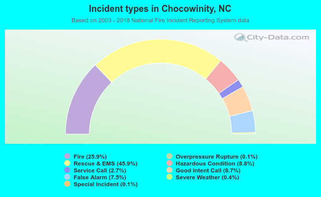 Incident types in Chocowinity, NC