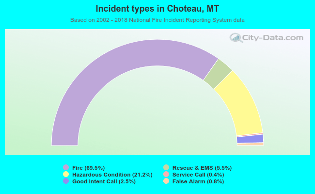 Incident types in Choteau, MT